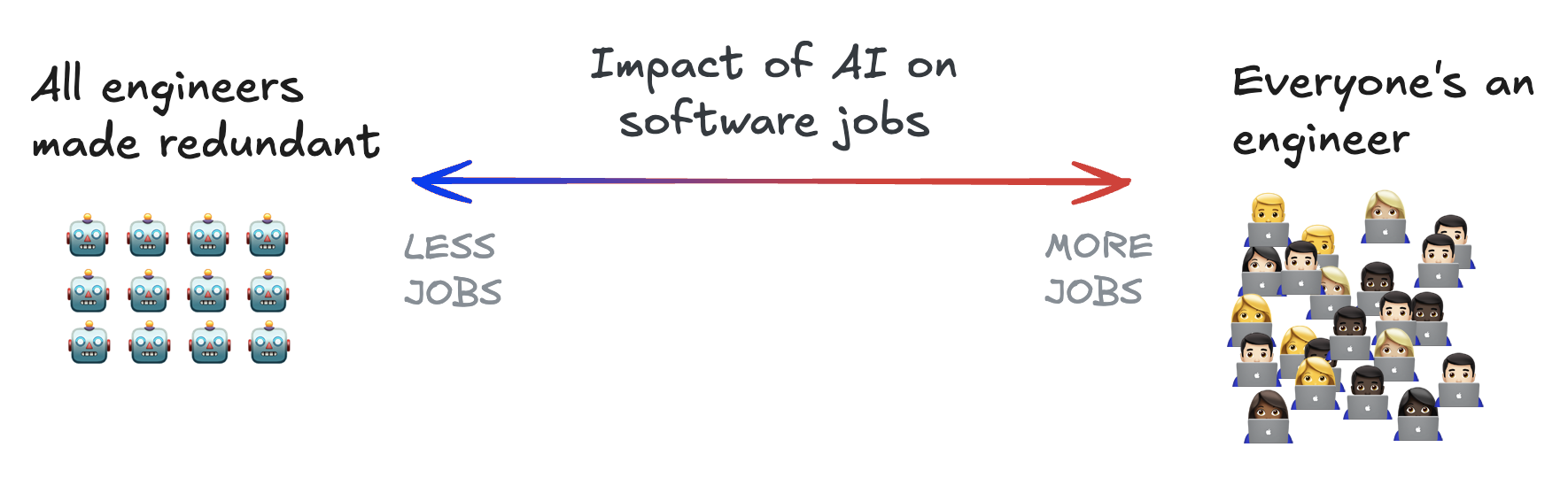 The spectrum of AI engineering outcomes